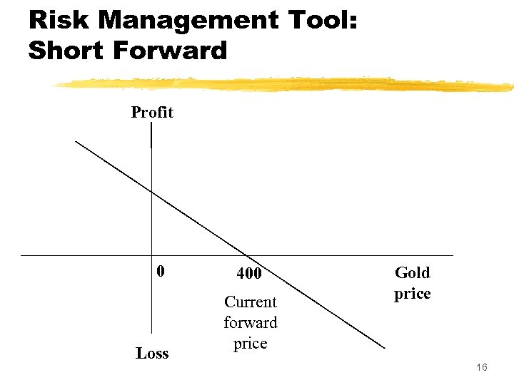 Risk Management Tool: Short Forward Profit 0 Loss 400 Current forward price Gold price