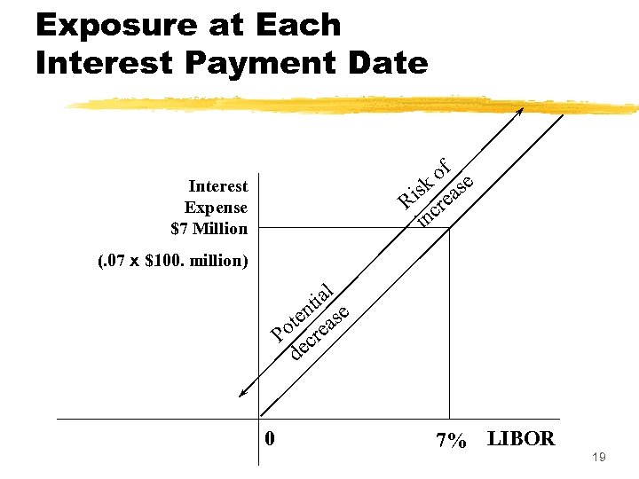 Exposure at Each Interest Payment Date of e isk eas R cr in Interest