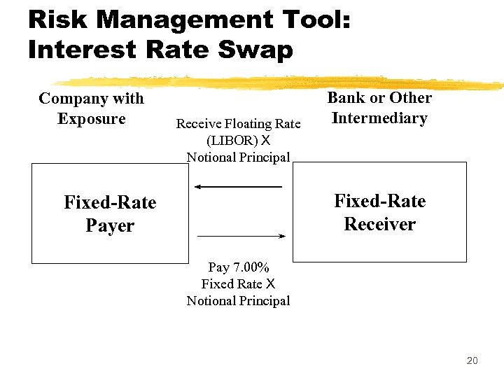 Risk Management Tool: Interest Rate Swap Company with Exposure Receive Floating Rate (LIBOR) X