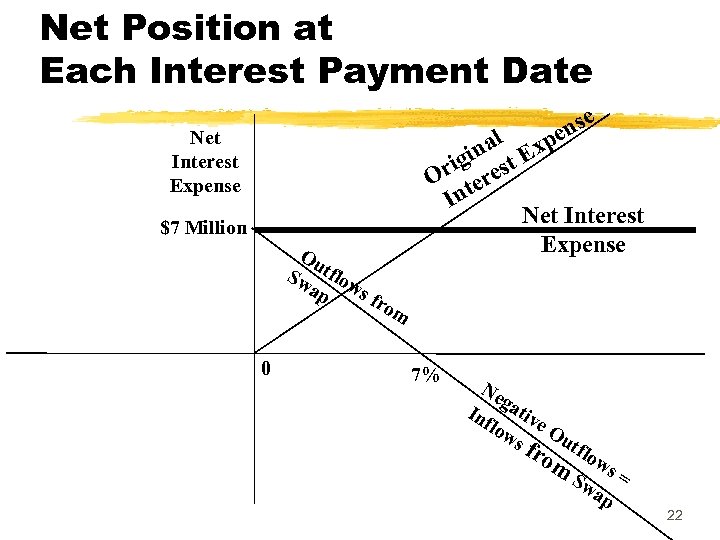 Net Position at Each Interest Payment Date nse e l na Exp igi est