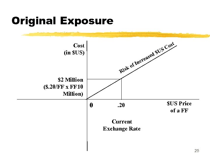 Original Exposure Cost (in $US) ost SC U $ sed a k Ris of