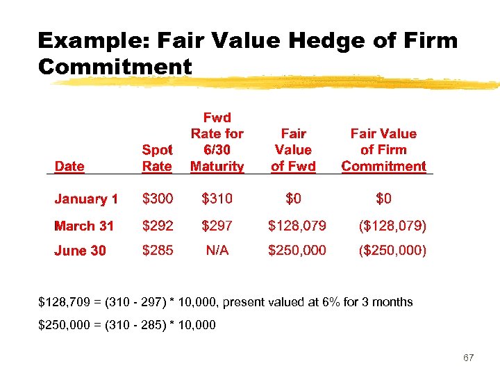 Example: Fair Value Hedge of Firm Commitment $128, 709 = (310 - 297) *