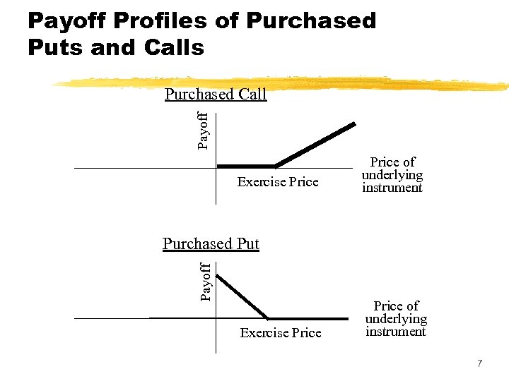 Payoff Profiles of Purchased Puts and Calls Payoff Purchased Call Exercise Price of underlying