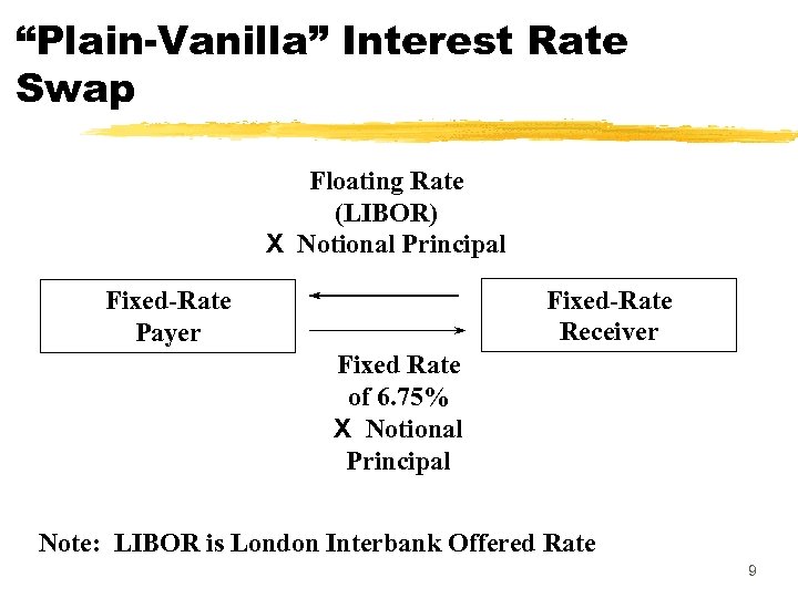 “Plain-Vanilla” Interest Rate Swap Floating Rate (LIBOR) X Notional Principal Fixed-Rate Receiver Fixed-Rate Payer