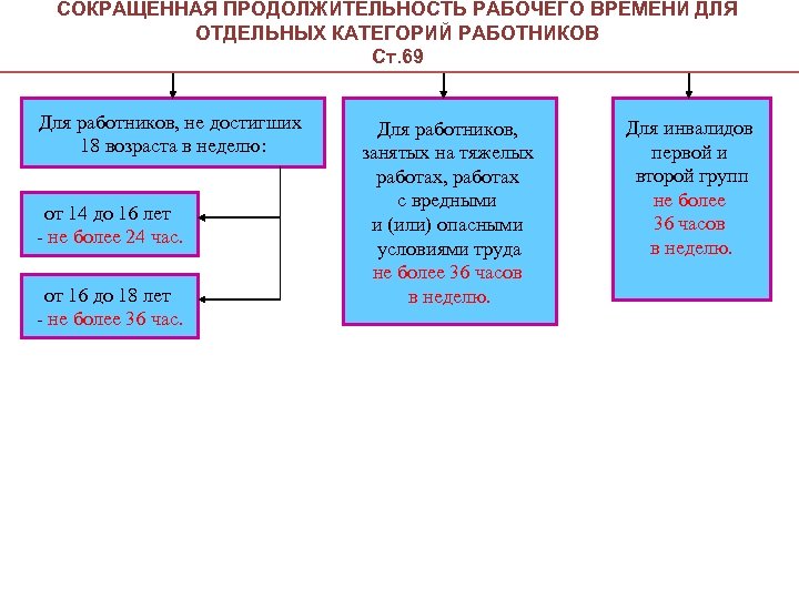 Сокращены сроки