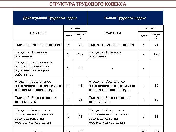 Содержание и структура трудового кодекса