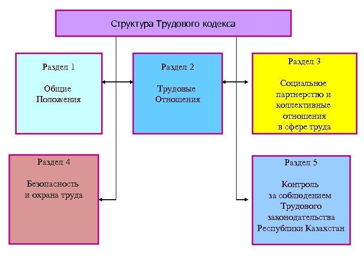 Тк казахстан. Трудовой кодекс структура и содержание. Структура трудового кодекса РФ схема. Структура раздела ТК РФ. Структура трудового кодекса таблица.