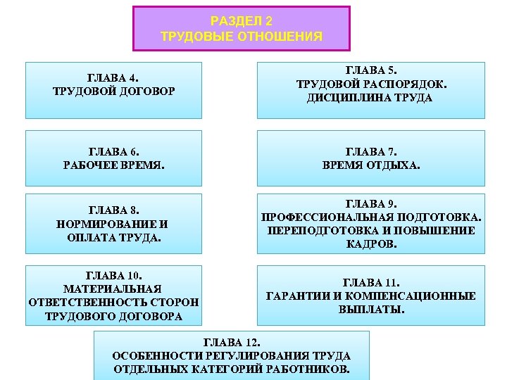 Составьте схему используя приведенные понятия время в трудовом праве рабочее время