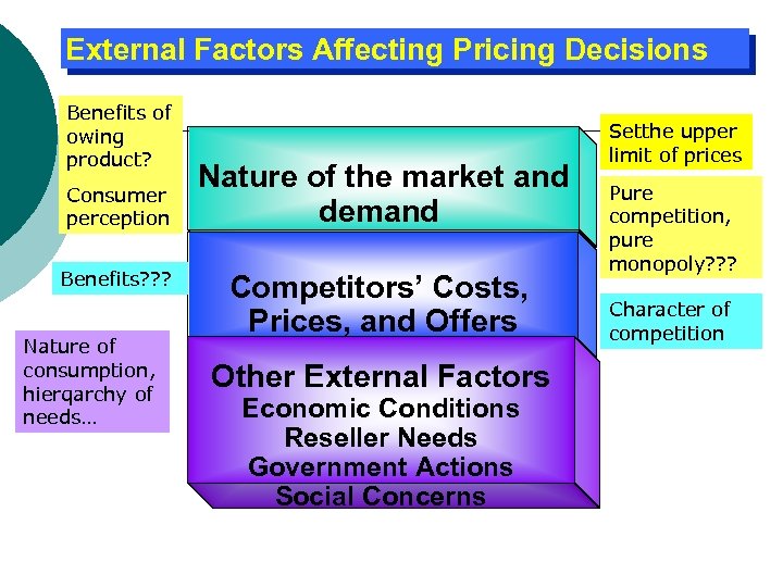 External Factors Affecting Pricing Decisions Benefits of owing product? Consumer perception Benefits? ? ?