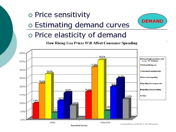 Price sensitivity ¡ Estimating demand curves ¡ Price elasticity of demand ¡ DEMAND 