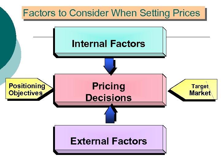 Factors to Consider When Setting Prices Internal Factors Positioning Objectives Pricing Decisions External Factors