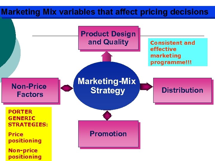 Marketing Mix variables that affect pricing decisions Product Design and Quality Non-Price Factors Marketing-Mix