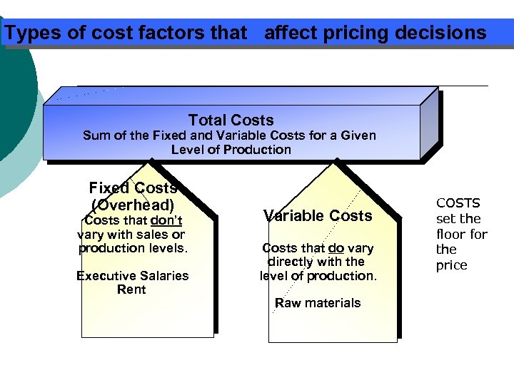 Types of cost factors that affect pricing decisions Total Costs Sum of the Fixed