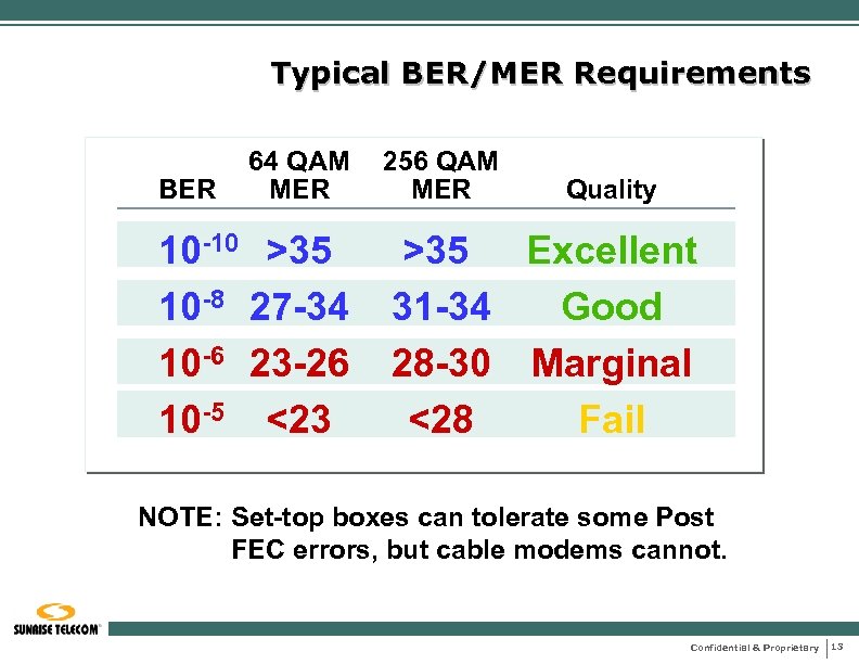 Typical BER/MER Requirements BER 64 QAM MER 10 -10 >35 10 -8 27 -34