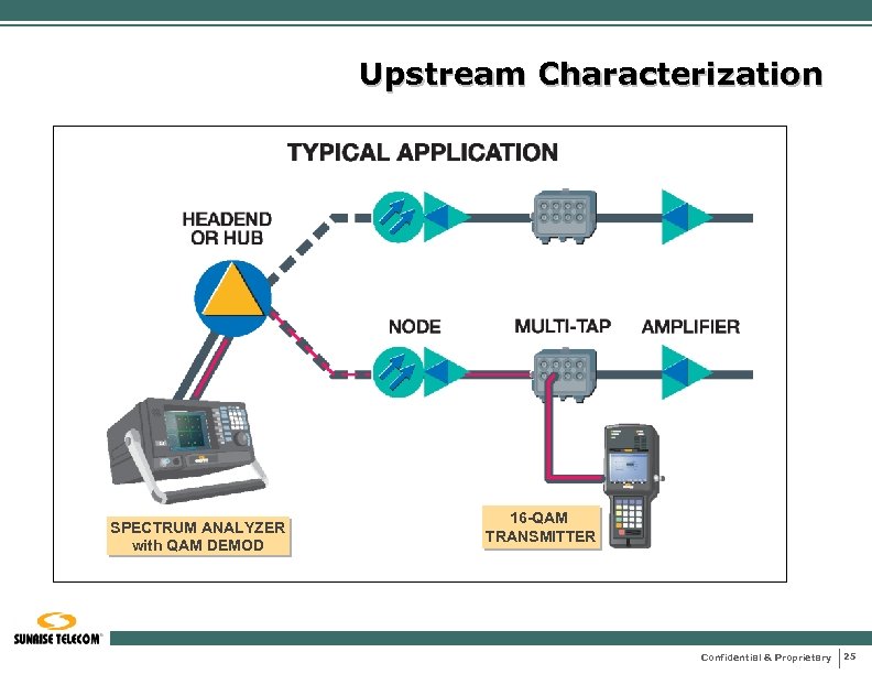 Upstream Characterization SPECTRUM ANALYZER with QAM DEMOD 16 -QAM TRANSMITTER Confidential & Proprietary 25