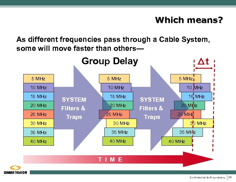 Which means? As different frequencies pass through a Cable System, some will move faster