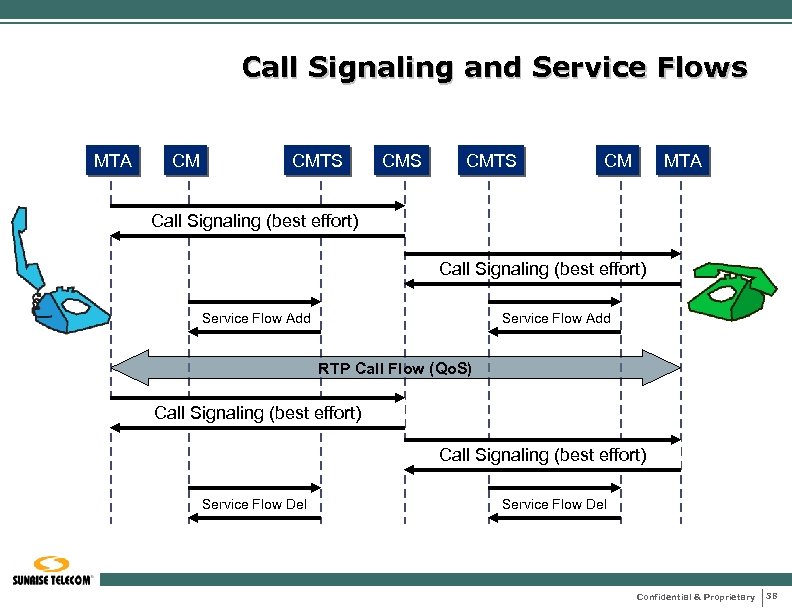 Call Signaling and Service Flows MTA CM CMTS CM MTA Call Signaling (best effort)