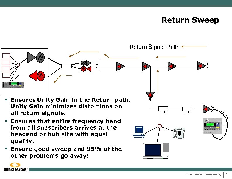 Return Sweep Return Signal Path H R L § Ensures Unity Gain in the