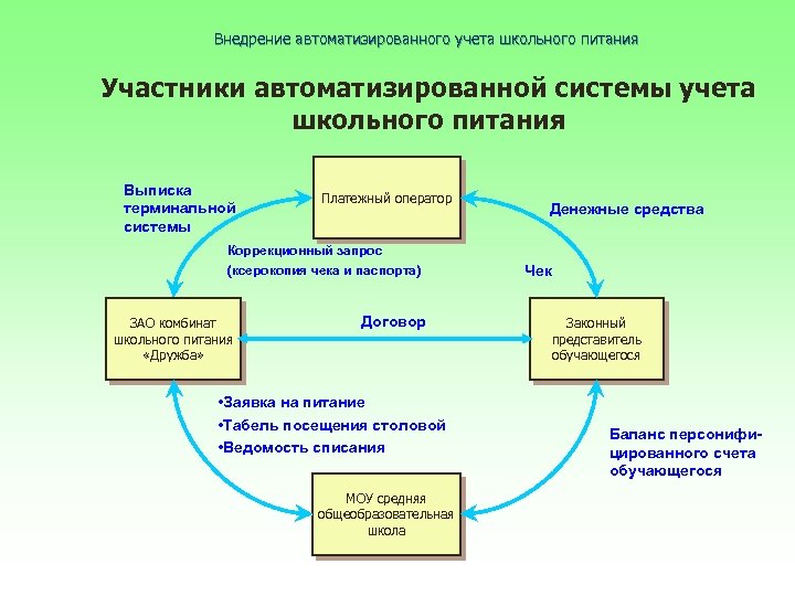 Учет питания. Электронная система учета питающихся. Внедрение автоматизированного учета. Питание в школе схема. Схема управления комбинатом школьного питания.