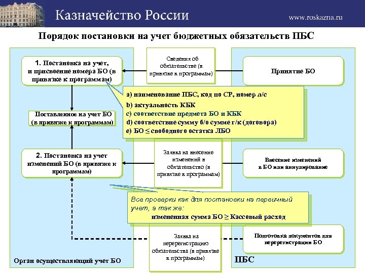 Порядок постановки на учет бюджетных обязательств ПБС 1. Постановка на учет, и присвоение номера