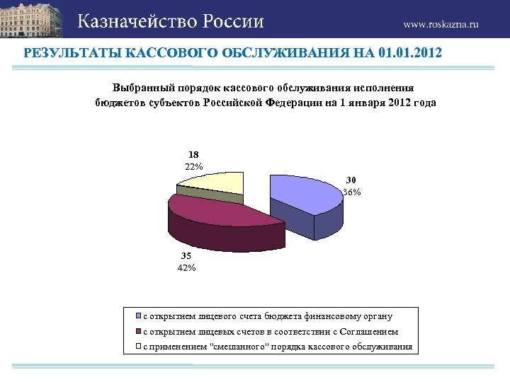 РЕЗУЛЬТАТЫ КАССОВОГО ОБСЛУЖИВАНИЯ НА 01. 2012 Выбранный порядок кассового обслуживания исполнения бюджетов субъектов Российской