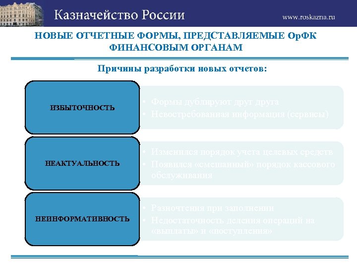 НОВЫЕ ОТЧЕТНЫЕ ФОРМЫ, ПРЕДСТАВЛЯЕМЫЕ Ор. ФК ФИНАНСОВЫМ ОРГАНАМ Причины разработки новых отчетов: ИЗБЫТОЧНОСТЬ НЕАКТУАЛЬНОСТЬ