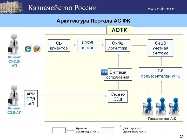 Архитектура Портала АС ФК АСФК СБ клиентов СУФД портал СУФД логистика Oe. BS учетная
