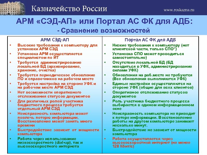 АРМ «СЭД-АП» или Портал АС ФК для АДБ: - Сравнение возможностей АРМ СЭД-АП •