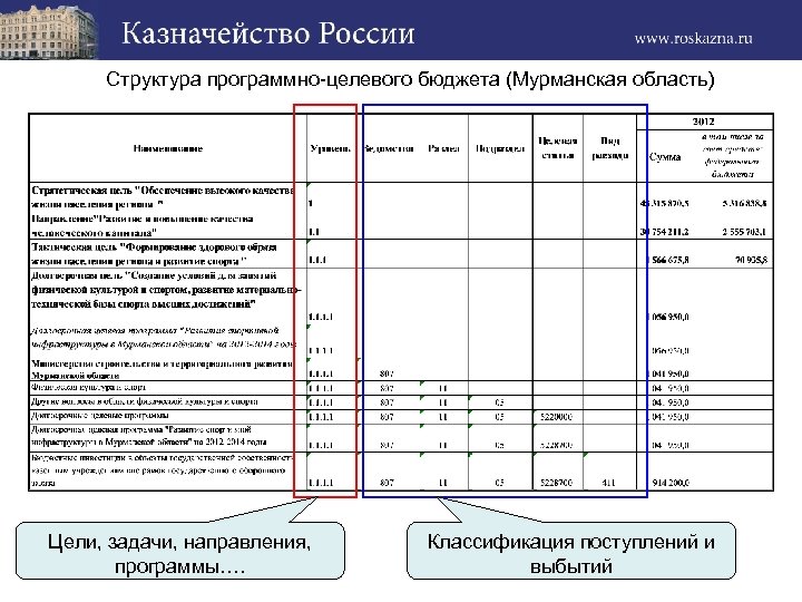 Структура программно-целевого бюджета (Мурманская область) Цели, задачи, направления, программы…. Классификация поступлений и выбытий 