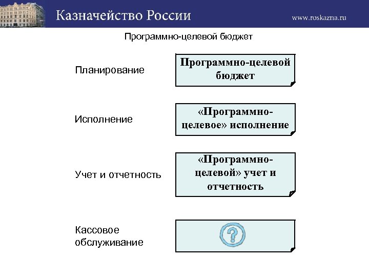 Программно-целевой бюджет Планирование Программно-целевой бюджет Исполнение «Программноцелевое» исполнение Учет и отчетность Кассовое обслуживание «Программноцелевой»