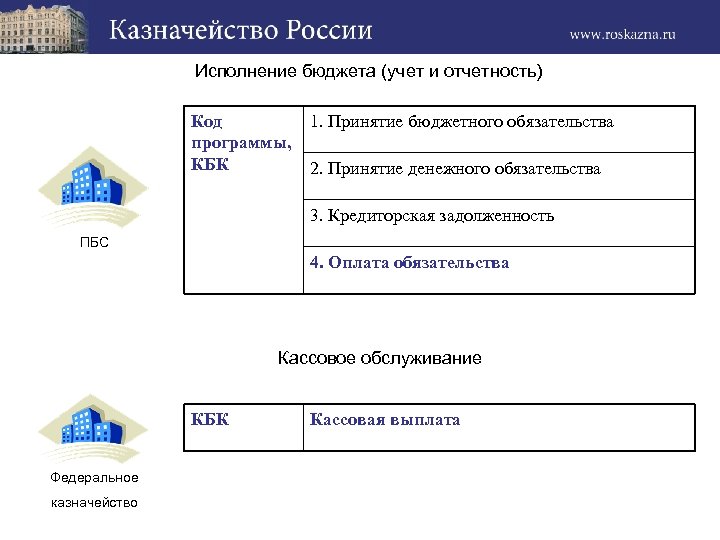 Исполнение бюджета (учет и отчетность) Код программы, КБК 1. Принятие бюджетного обязательства 2. Принятие