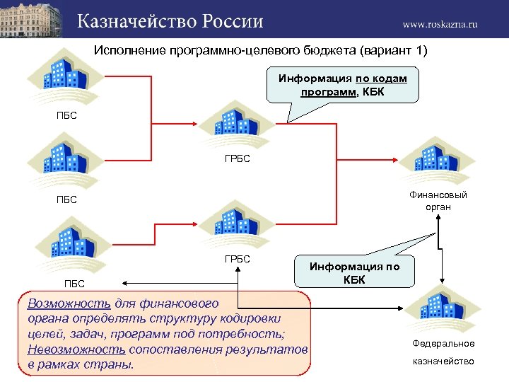 Исполнение программно-целевого бюджета (вариант 1) Информация по кодам программ, КБК ПБС ГРБС Финансовый орган