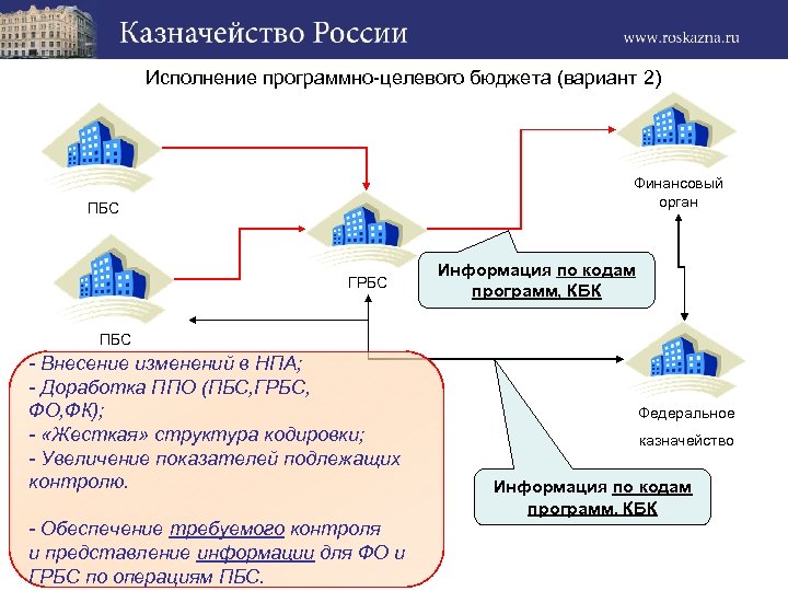 Исполнение программно-целевого бюджета (вариант 2) Финансовый орган ПБС ГРБС Информация по кодам программ, КБК