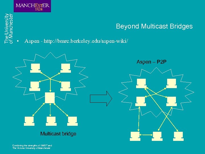 Beyond Multicast Bridges • Aspen - http: //bmrc. berkeley. edu/aspen-wiki/ Aspen – P 2
