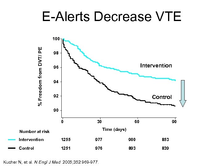 E-Alerts Decrease VTE % Freedom from DVT/ PE 100 98 Intervention 96 94 92