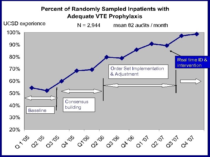 UCSD experience N = 2, 944 mean 82 audits / month Order Set Implementation