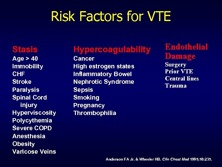 Risk Factors for VTE Stasis Hypercoagulability Age > 40 Immobility CHF Stroke Paralysis Spinal