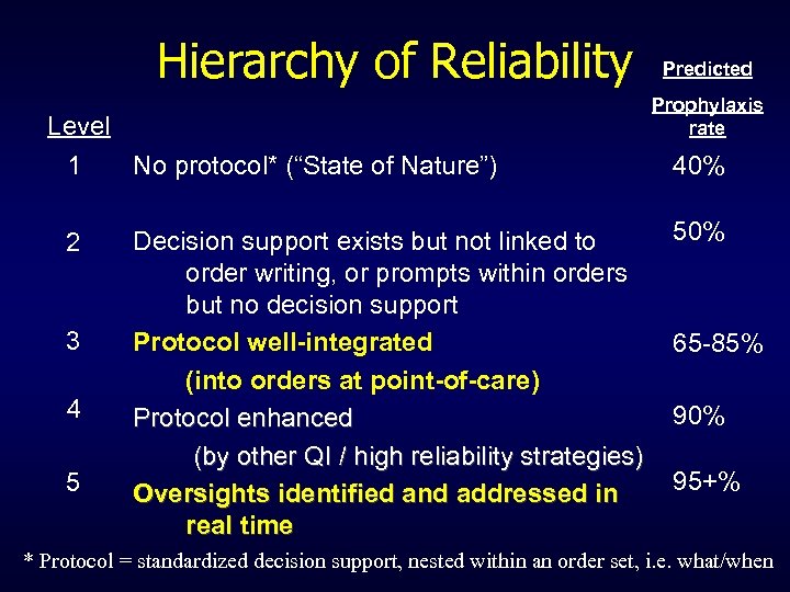 Hierarchy of Reliability Predicted Prophylaxis rate Level 1 No protocol* (“State of Nature”) 40%