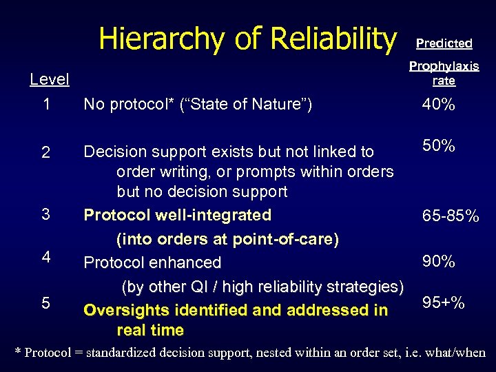Hierarchy of Reliability Predicted Prophylaxis rate Level 1 No protocol* (“State of Nature”) 40%