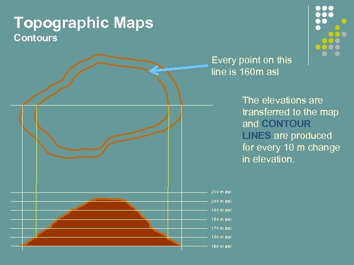 Topographic Maps Contours Every point on this line is 160 m asl The elevations