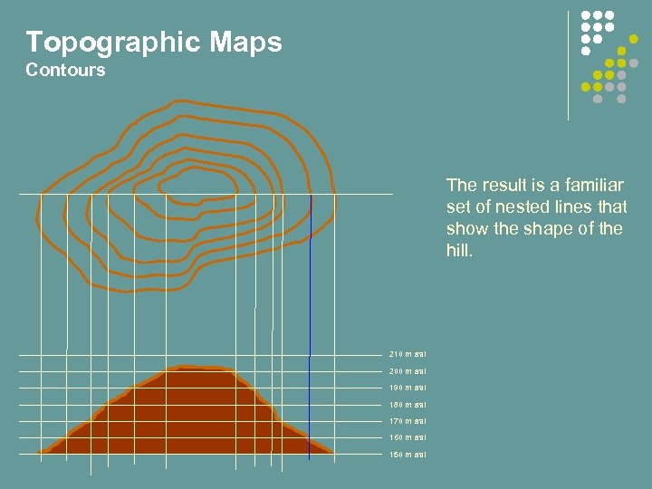 Topographic Maps Contours The result is a familiar set of nested lines that show