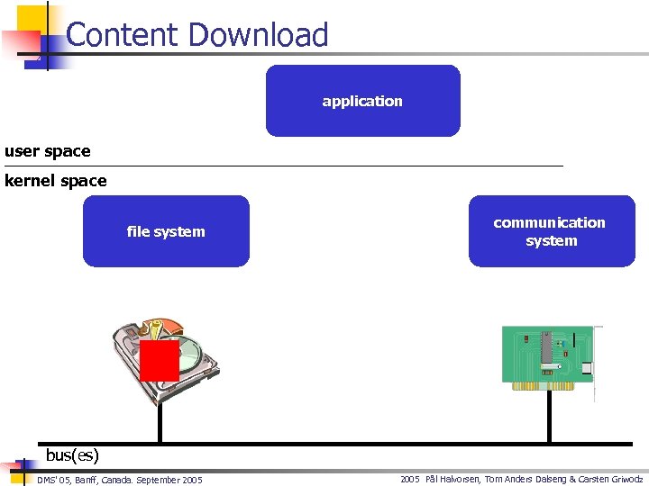 Content Download application user space kernel space file system communication system bus(es) DMS’ 05,