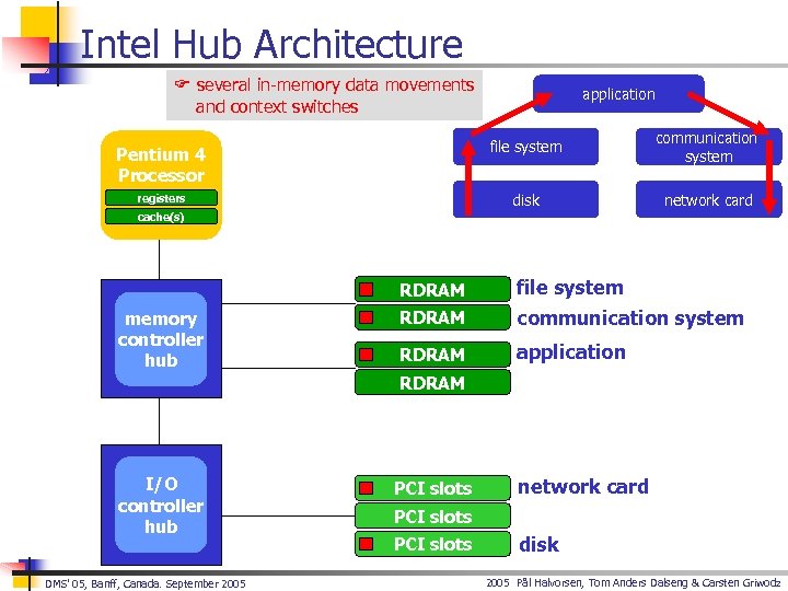 Intel Hub Architecture F several in-memory data movements and context switches application file system