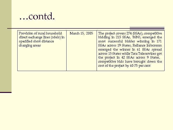 …contd. Provision of rural household direct exchange lines (rdels) in specified short distance charging