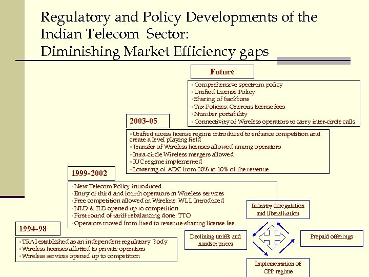 Regulatory and Policy Developments of the Indian Telecom Sector: Diminishing Market Efficiency gaps Future