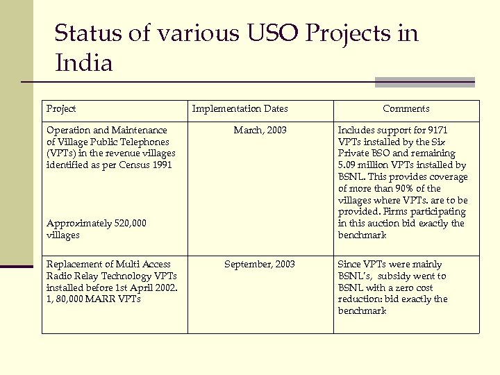 Status of various USO Projects in India Project Operation and Maintenance of Village Public