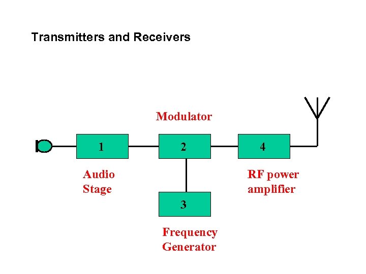 Transmitters and Receivers Modulator 1 2 Audio Stage 4 RF power amplifier 3 Frequency