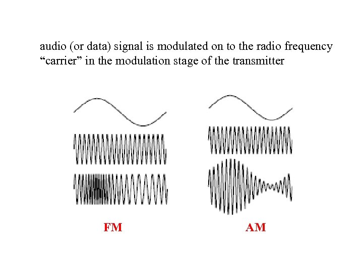 audio (or data) signal is modulated on to the radio frequency “carrier” in the