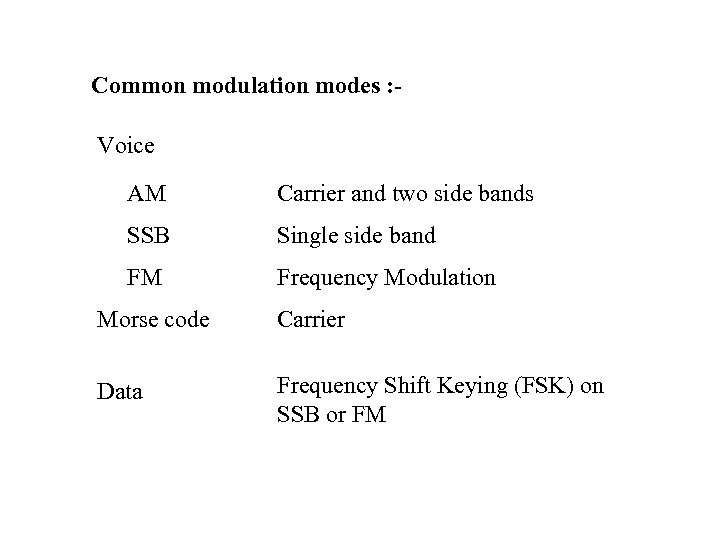 Common modulation modes : Voice AM Carrier and two side bands SSB Single side