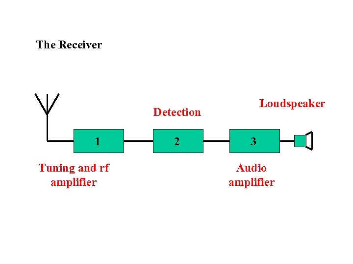 The Receiver Loudspeaker Detection 1 Tuning and rf amplifier 2 3 Audio amplifier 